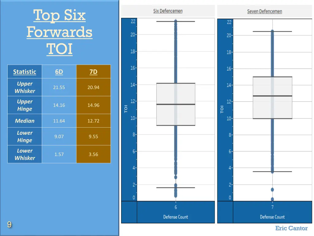 top six forwards toi