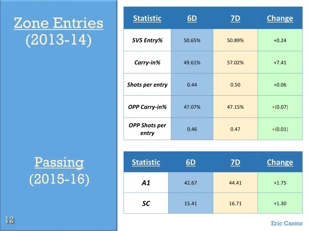 zone entries 2013 14