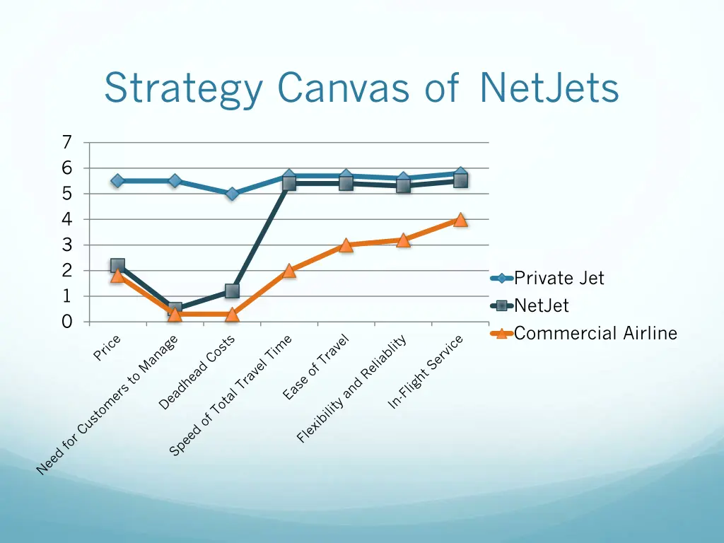 strategy canvas of netjets