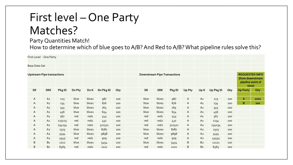 first level one party matches party quantities