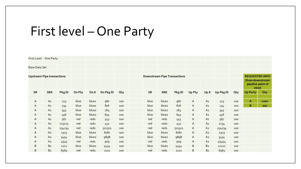 first level one party