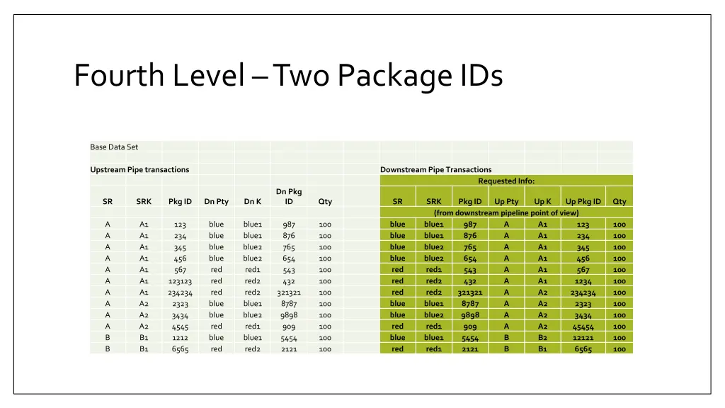 fourth level two package ids