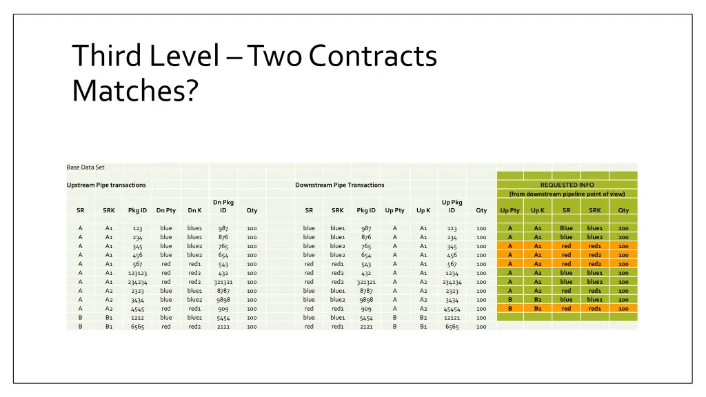 third level two contracts matches