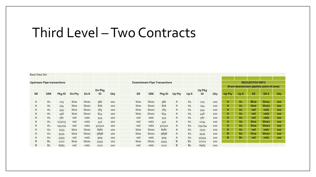 third level two contracts