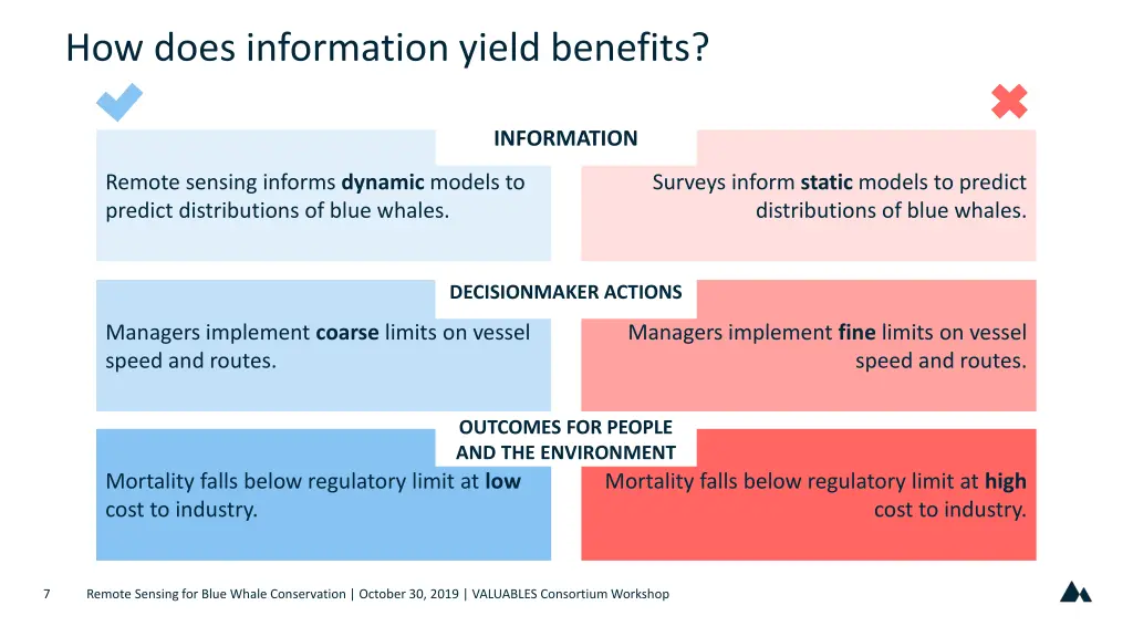 how does information yield benefits