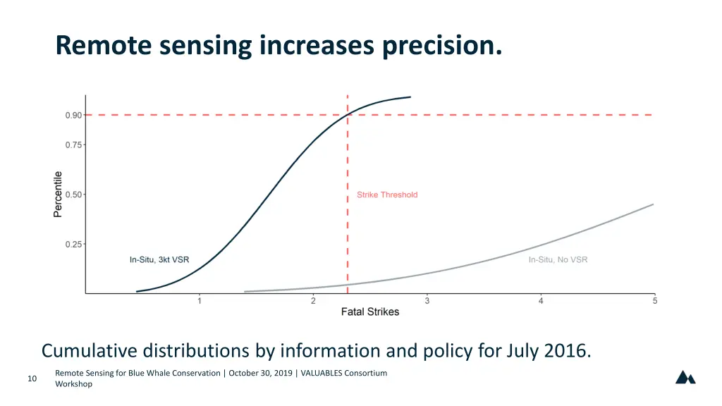 remote sensing increases precision 1