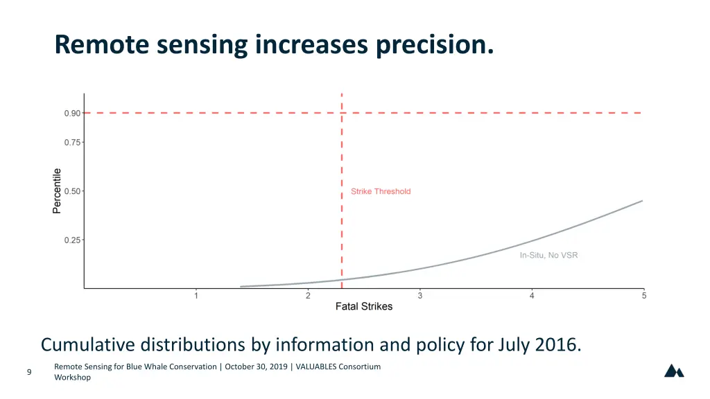 remote sensing increases precision