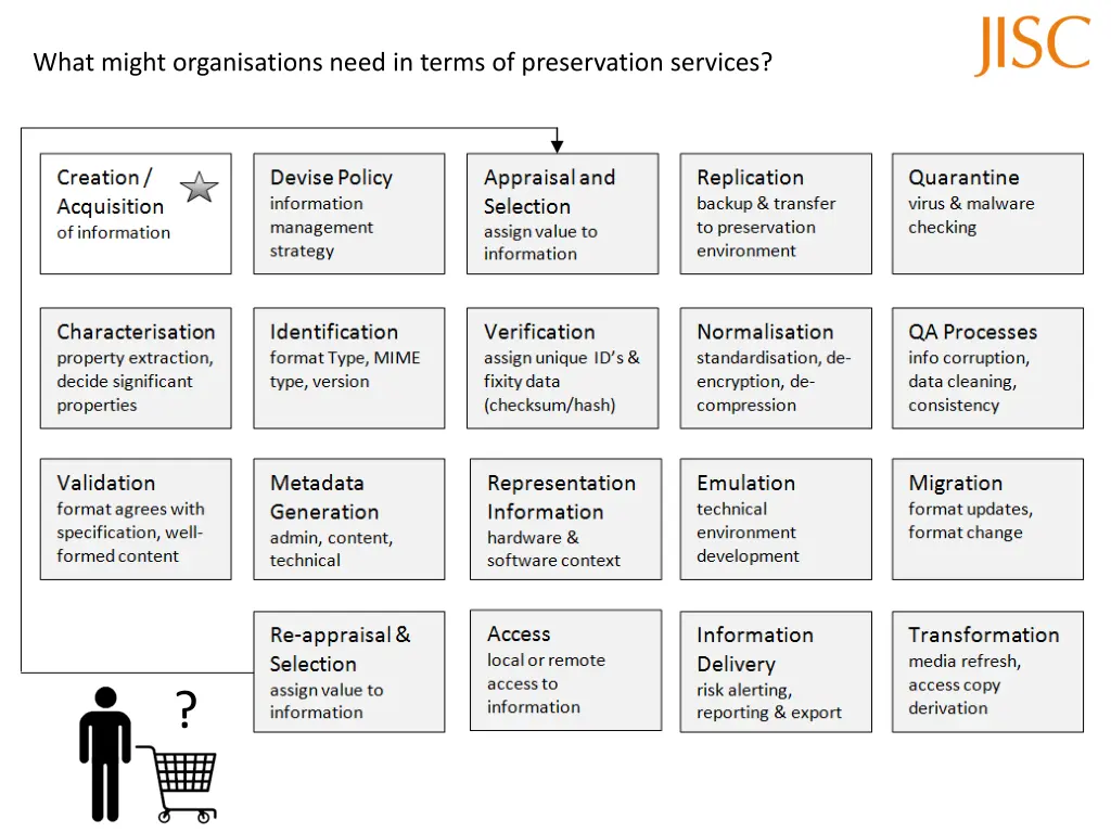 what might organisations need in terms