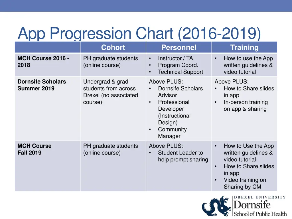 app progression chart 2016 2019 cohort