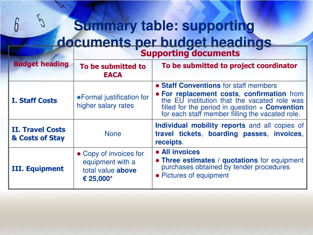 summary table supporting documents per budget