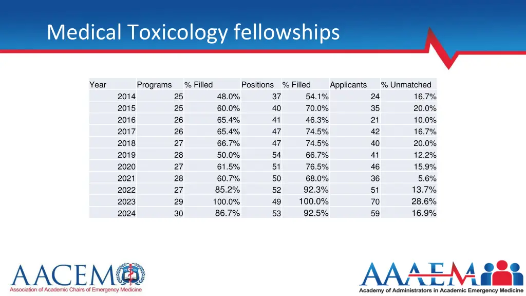 medical toxicology fellowships