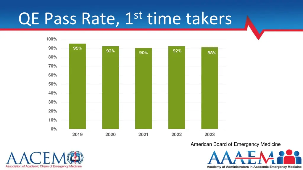 qe pass rate 1 st time takers