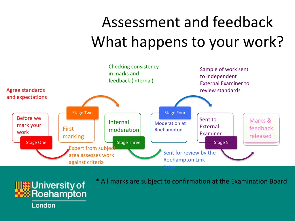 assessment and feedback what happens to your work