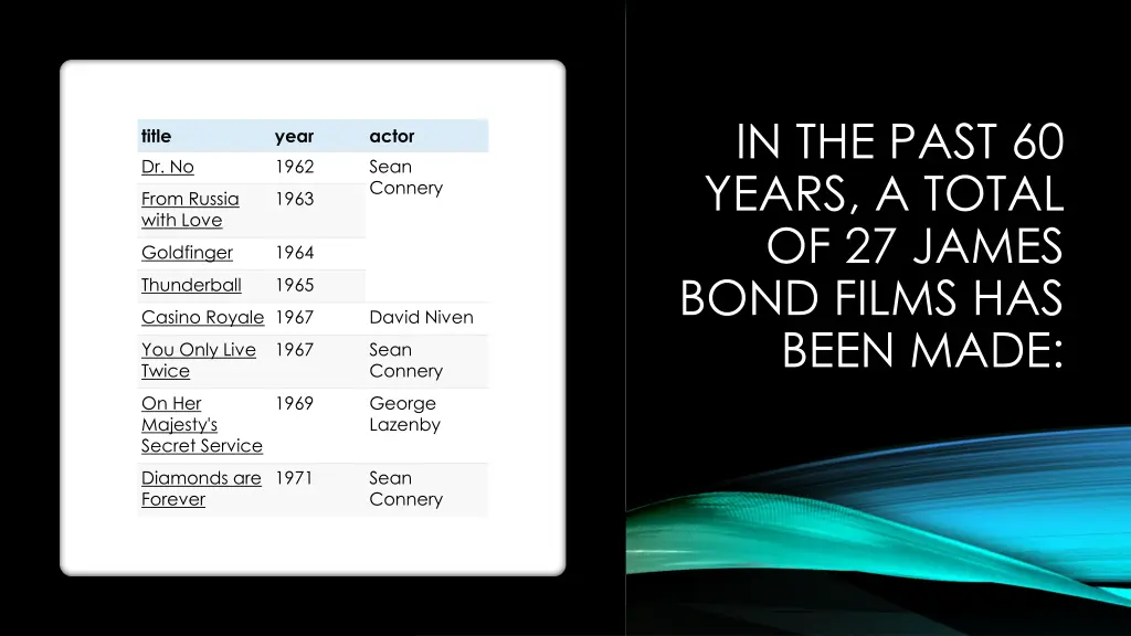 in the past 60 years a total of 27 james bond