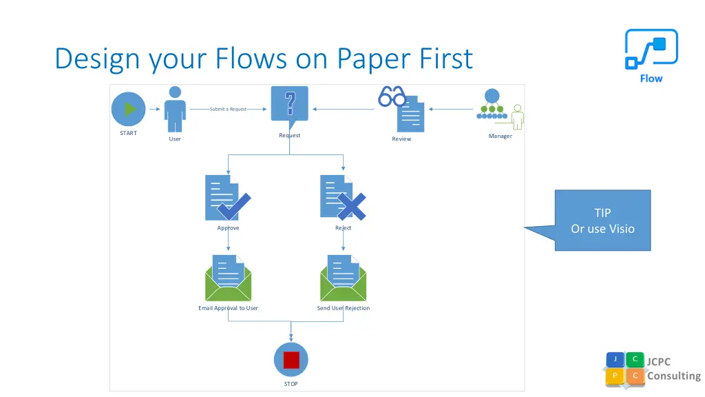 design your flows on paper first