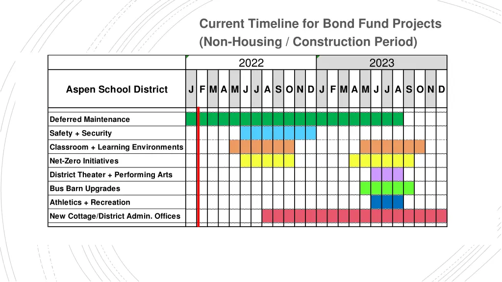 current timeline for bond fund projects