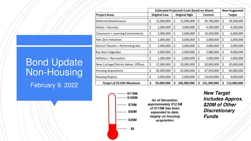 estimated projected costs based on wants