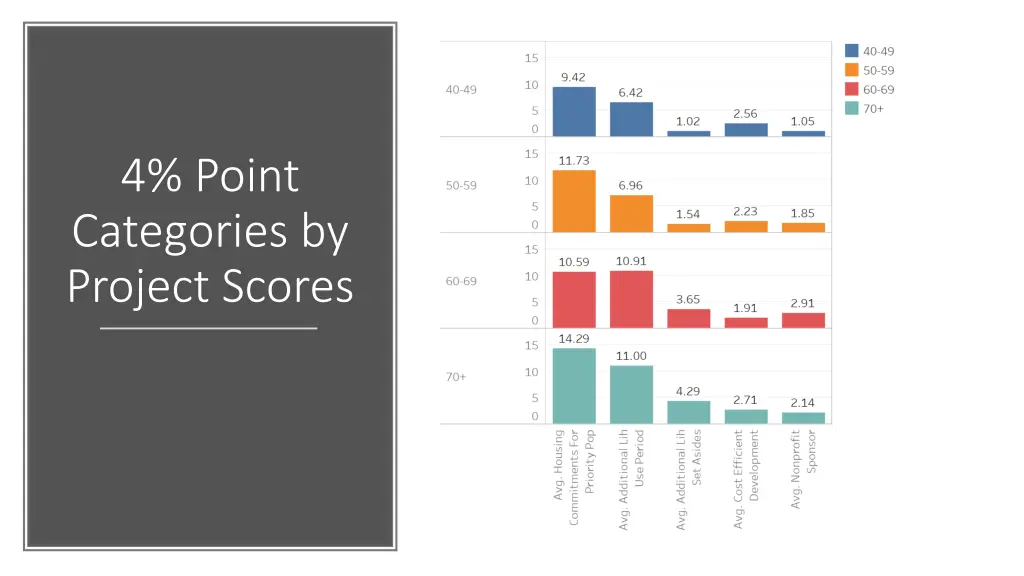 4 point categories by project scores