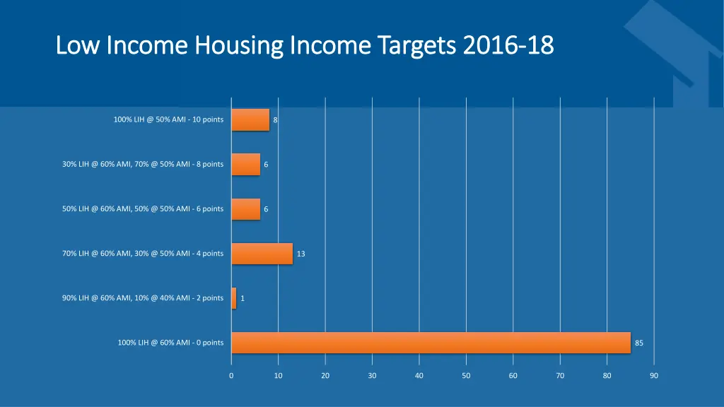 low income housing income targets 2016 low income