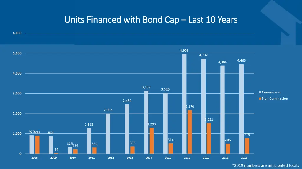 units financed with bond cap units financed with