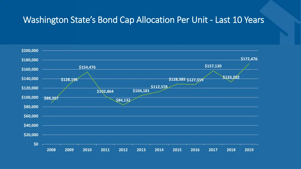 washington state s bond cap allocation per unit