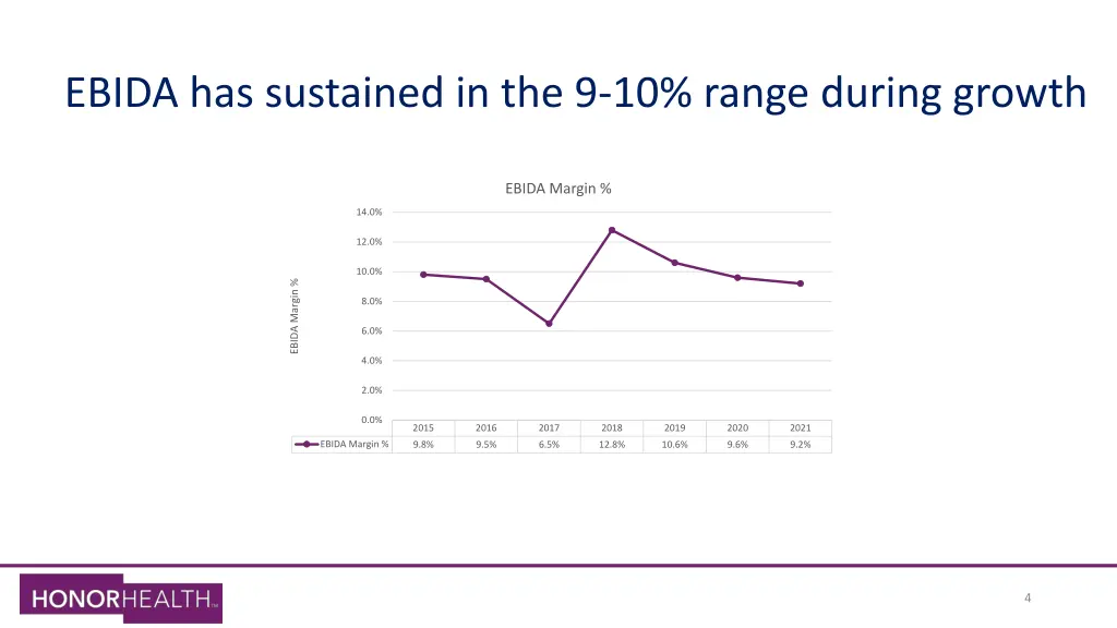 ebida has sustained in the 9 10 range during