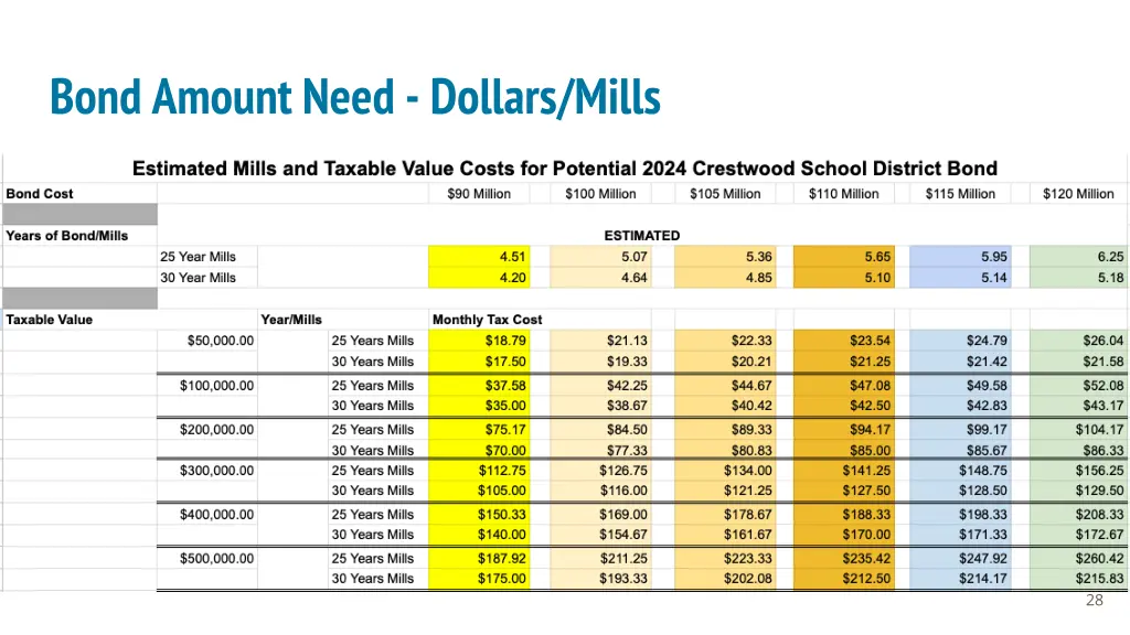 bond amount need dollars mills