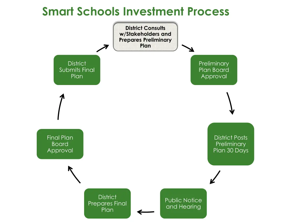 smart schools investment process