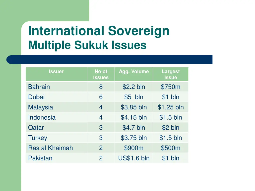 international sovereign multiple sukuk issues