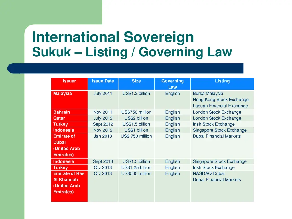 international sovereign sukuk listing governing 1