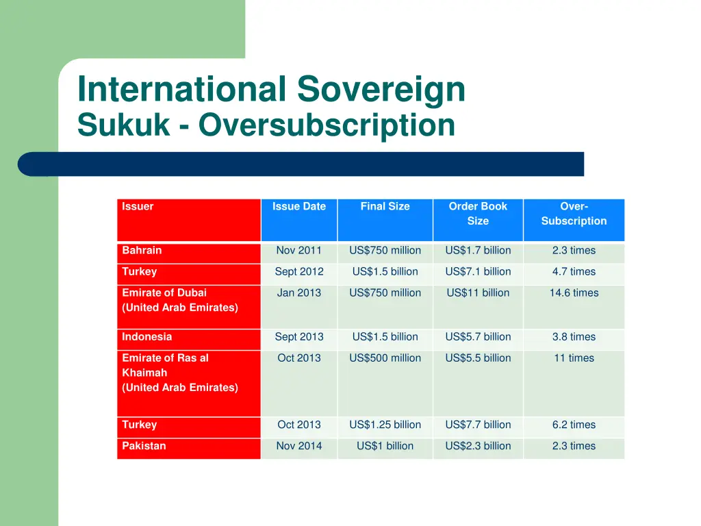 international sovereign sukuk oversubscription