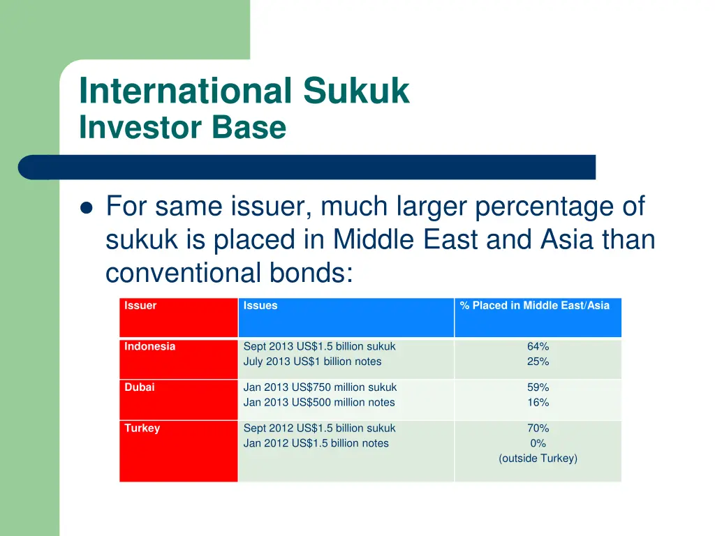 international sukuk investor base 1