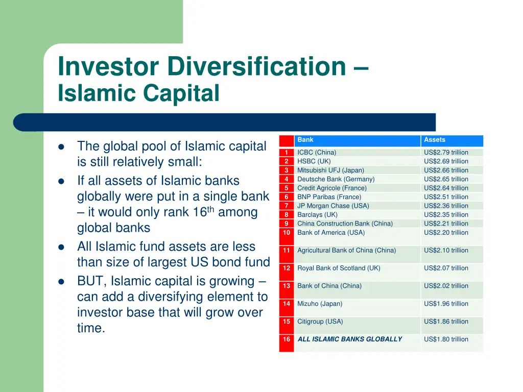 investor diversification islamic capital