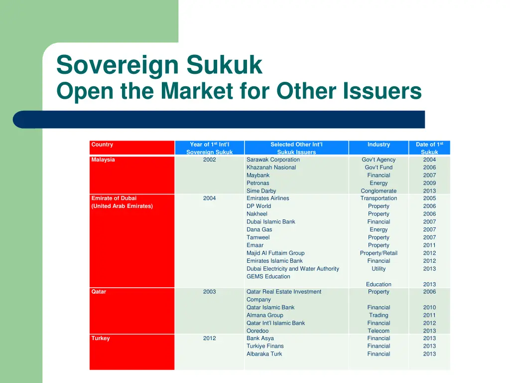 sovereign sukuk open the market for other issuers 1