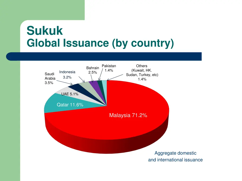 sukuk global issuance by country