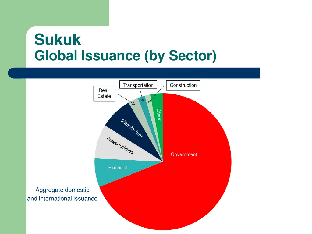 sukuk global issuance by sector