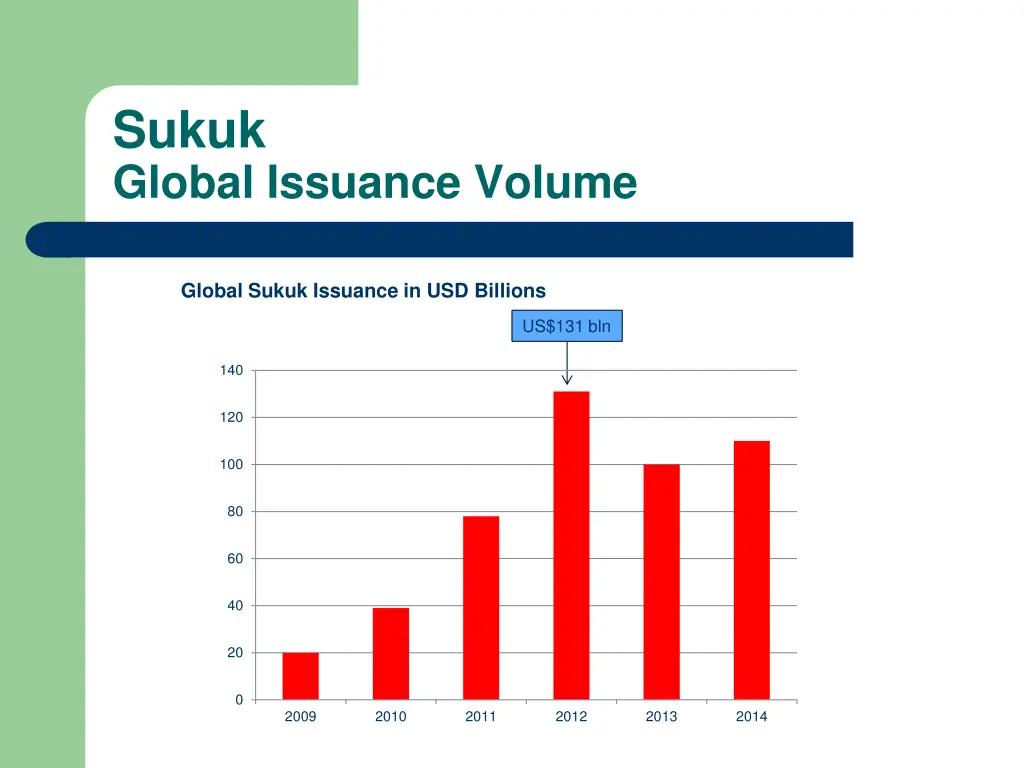 sukuk global issuance volume