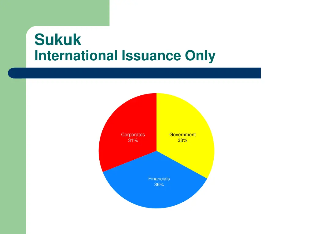 sukuk international issuance only