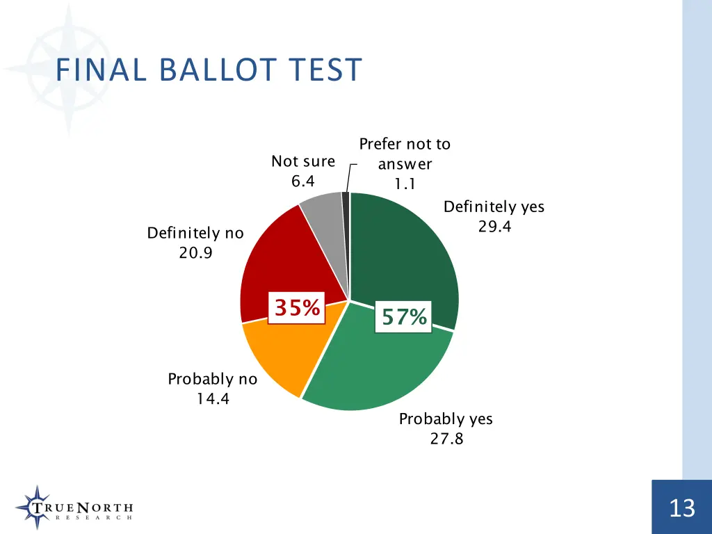 final ballot test