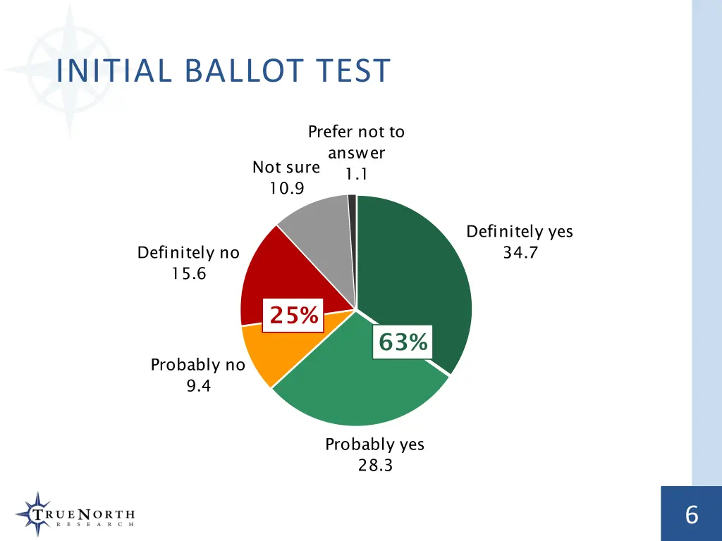 initial ballot test 1