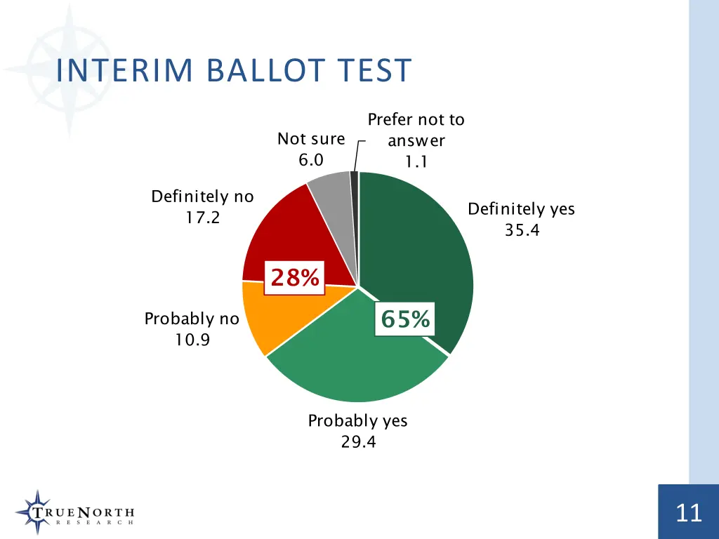 interim ballot test