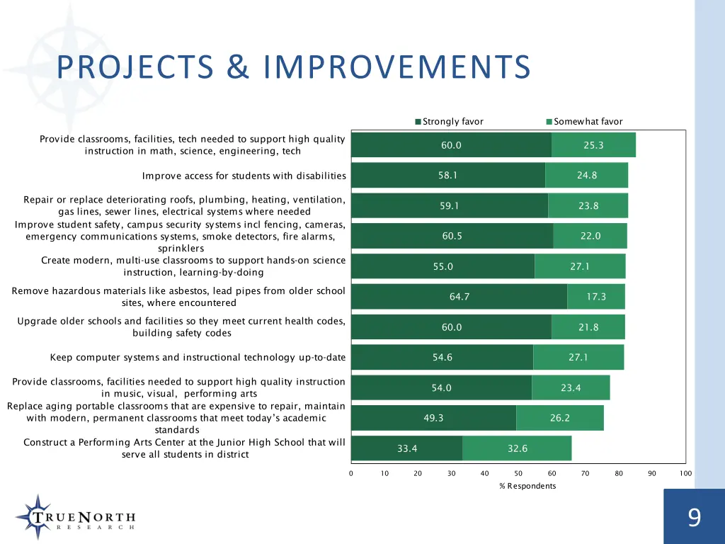 projects improvements