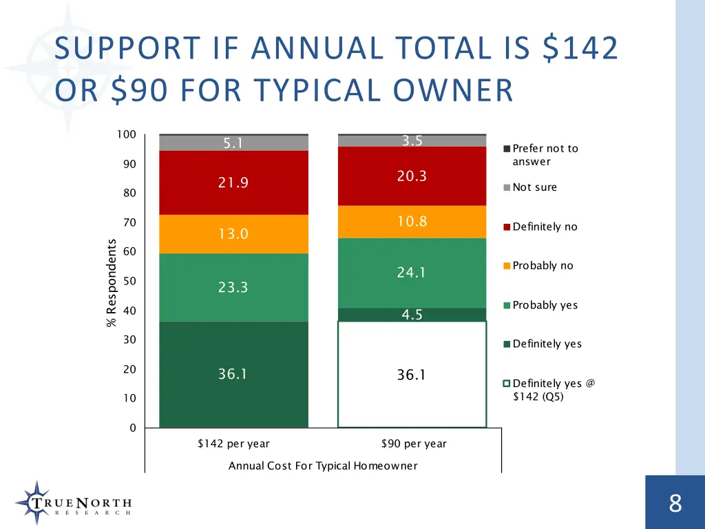 support if annual total is 142 or 90 for typical