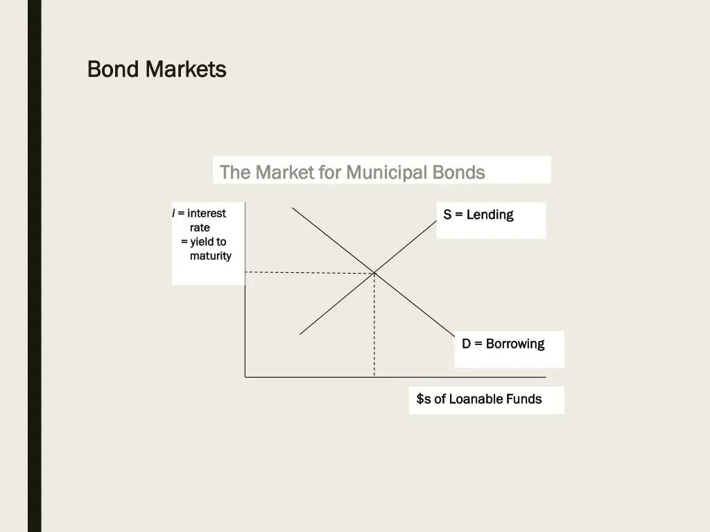 bond markets bond markets 29