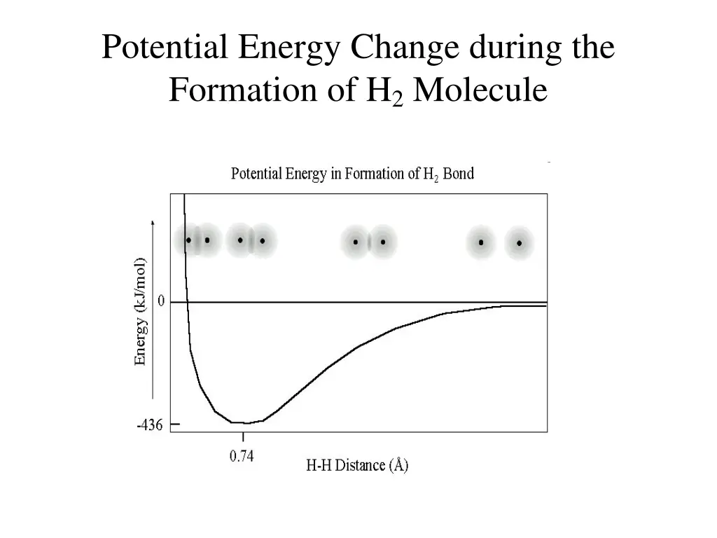 potential energy change during the formation