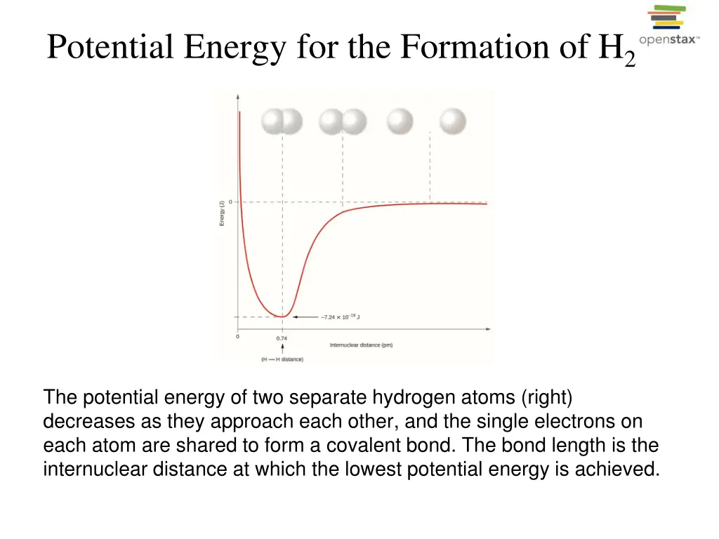 potential energy for the formation of h 2