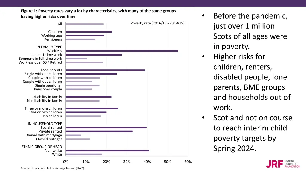 figure 1 poverty rates vary