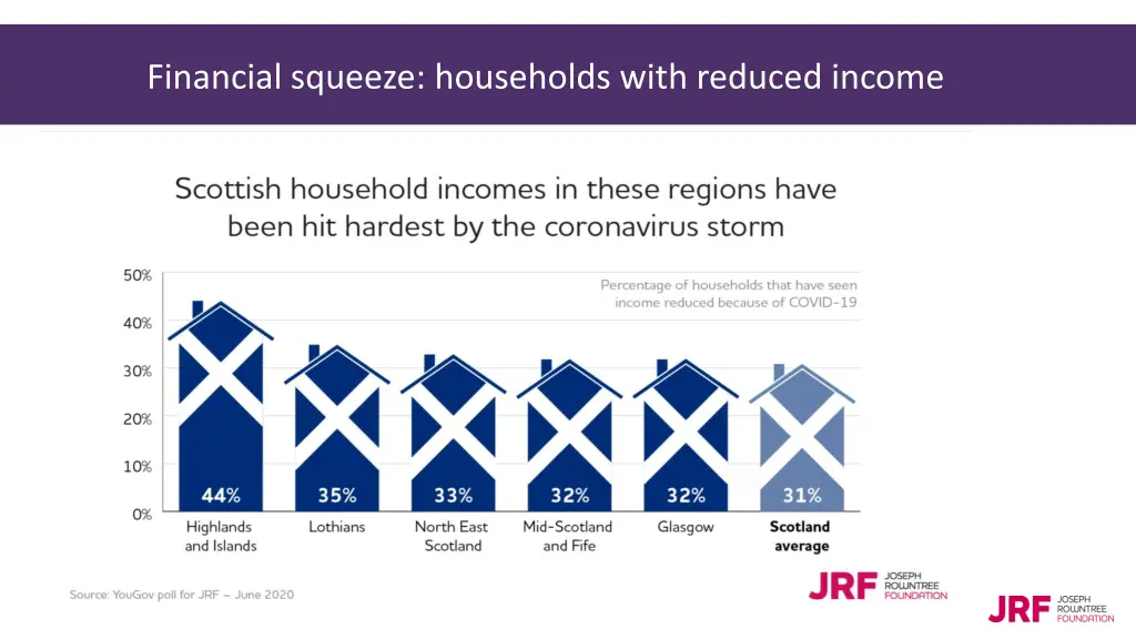 financial squeeze households with reduced income