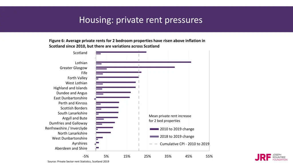 housing private rent pressures