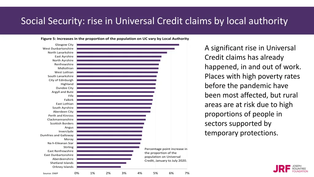 social security rise in universal credit claims